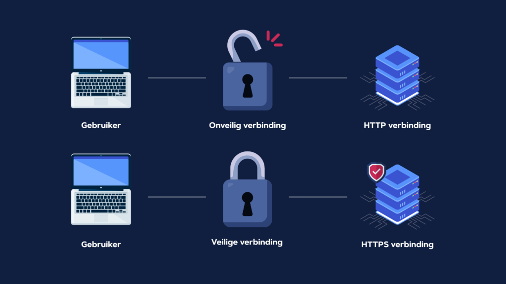 http vs https