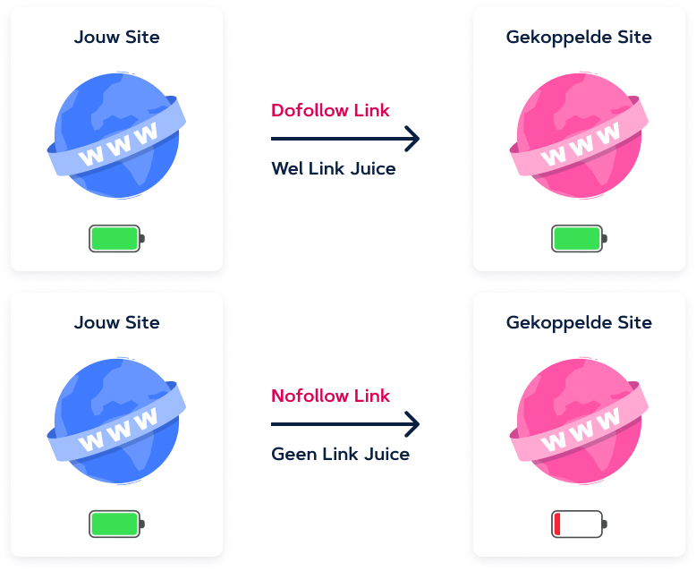 Nofollow vs dofollow