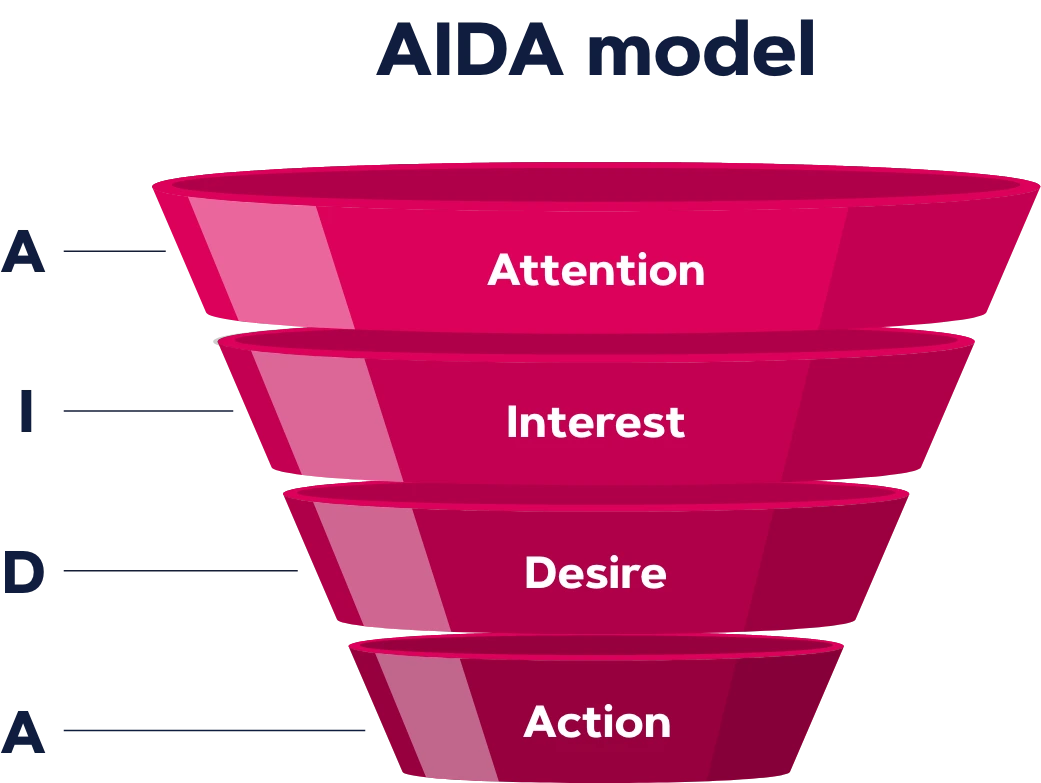 AIDA model