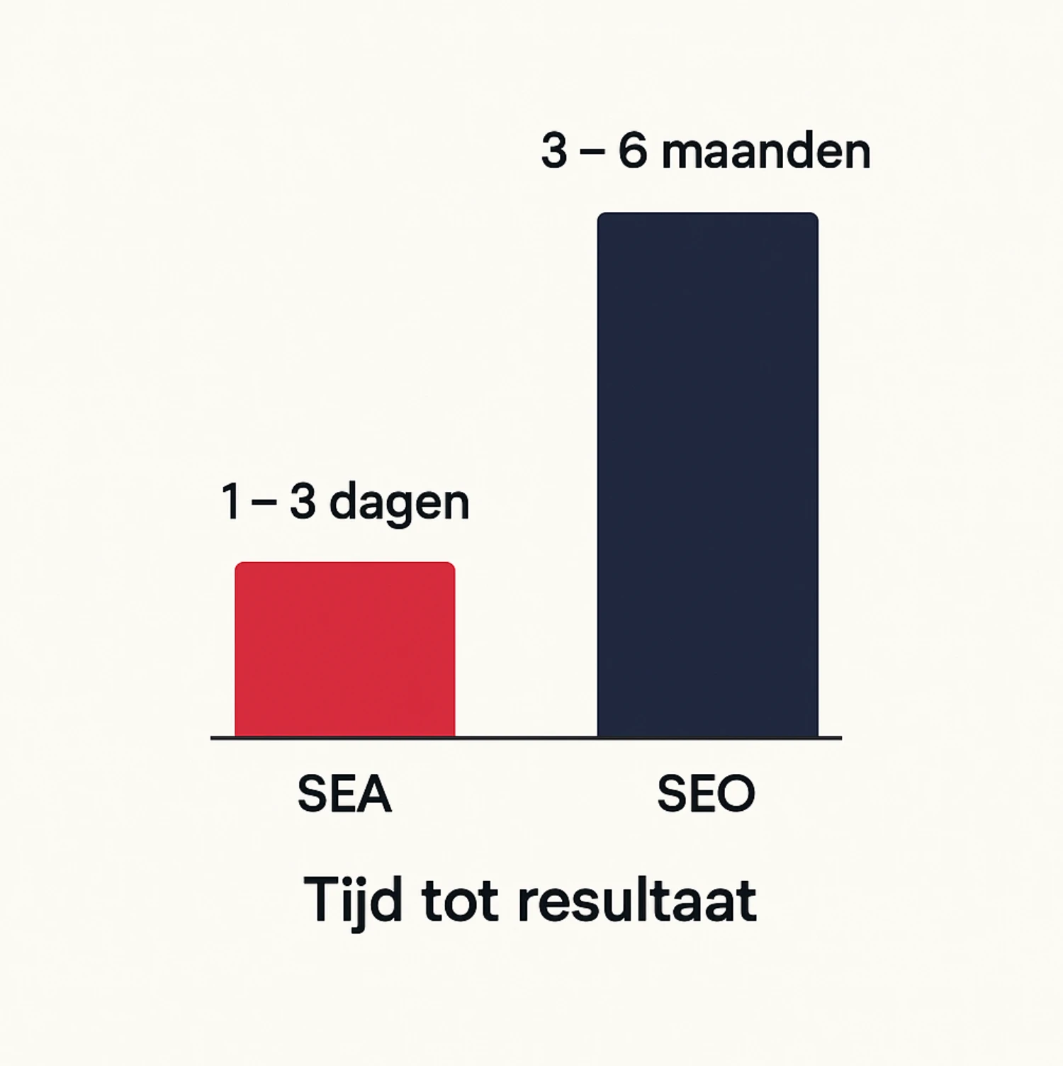 Tijd tot resultaat met SEO en SEA