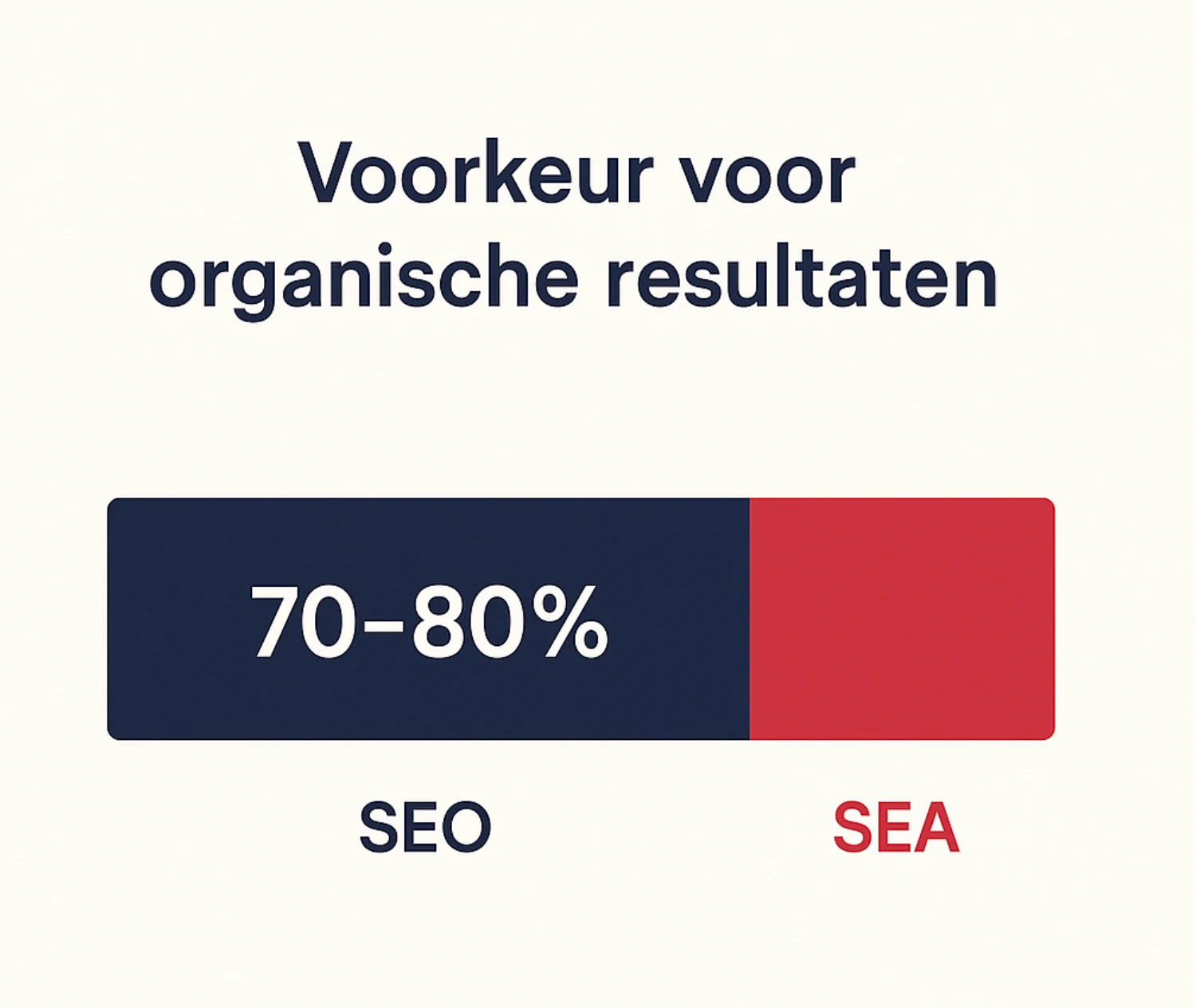 Voorkeur voor organische resultaten
