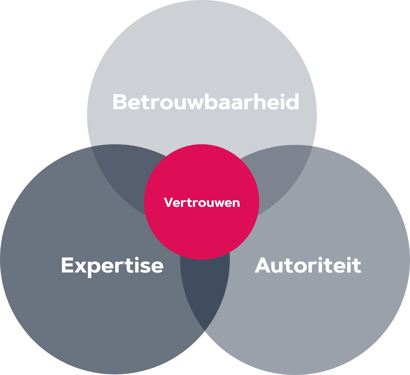 Je website optimaliseren voor AI 4 E-A-T