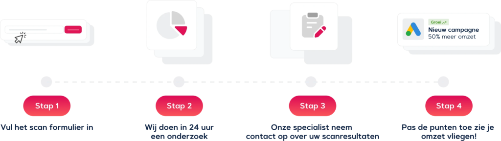 Google Ads Scan werkwijze