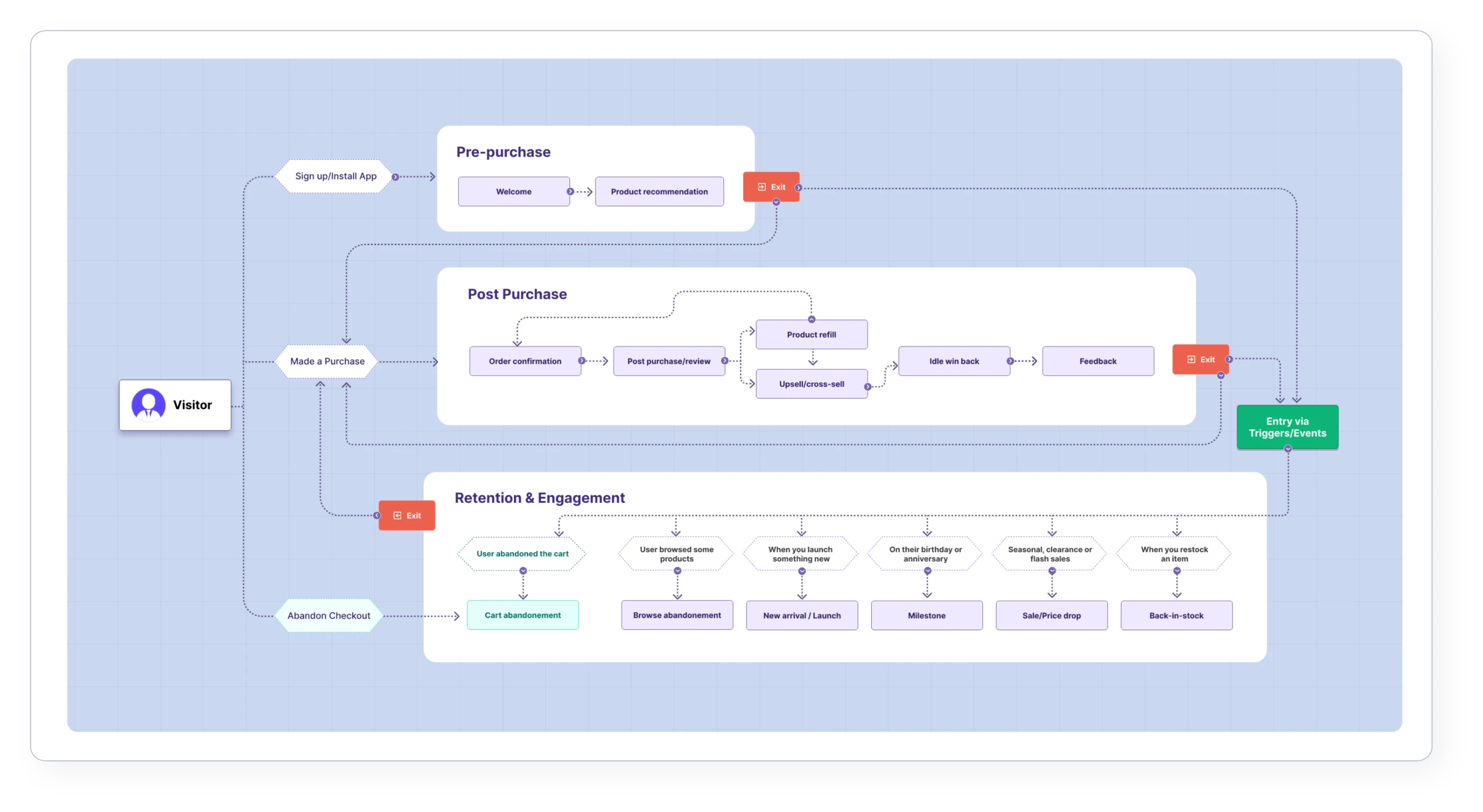 Een e-maillijst opbouwen: de beste tips en tools voor 2026 3 Segmentatie & Flow Visualisatie